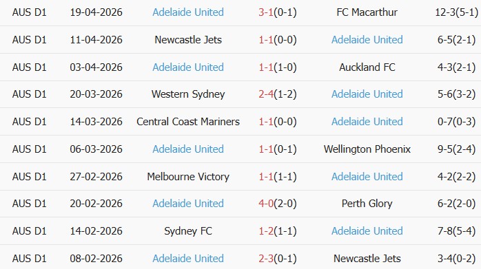 Soi kèo góc Melbourne City vs Adelaide United, 14h30 ngày 26/04 - Ảnh 2