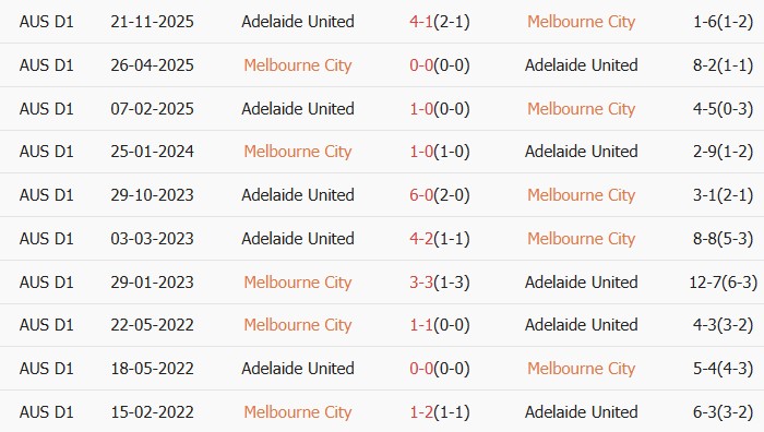 Soi kèo góc Melbourne City vs Adelaide United, 14h30 ngày 26/04 - Ảnh 3