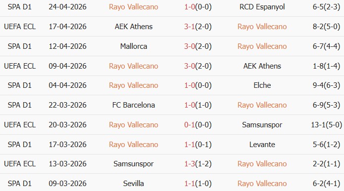 Soi kèo góc Rayo Vallecano vs Real Sociedad, 19h00 ngày 26/04 - Ảnh 1