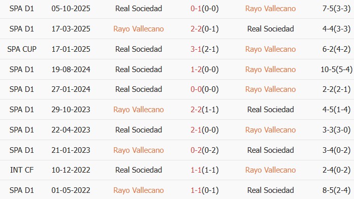 Soi kèo góc Rayo Vallecano vs Real Sociedad, 19h00 ngày 26/04 - Ảnh 3