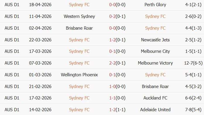 Soi kèo góc Sydney vs Auckland, 12h00 ngày 26/04 - Ảnh 1