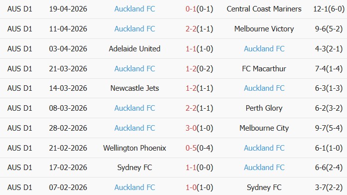 Soi kèo góc Sydney vs Auckland, 12h00 ngày 26/04 - Ảnh 2