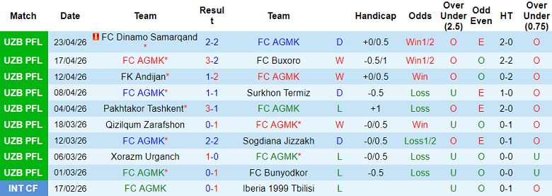 Nhận định soi kèo AGMK vs Lokomotiv Tashkent, 21h00 ngày 27/4: Lại thua - Ảnh 1