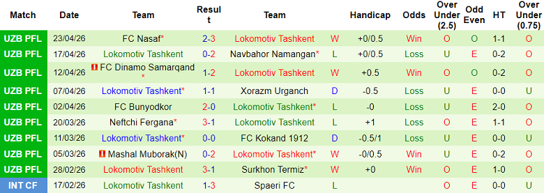 Nhận định soi kèo AGMK vs Lokomotiv Tashkent, 21h00 ngày 27/4: Lại thua - Ảnh 2