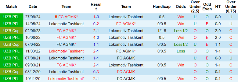 Nhận định soi kèo AGMK vs Lokomotiv Tashkent, 21h00 ngày 27/4: Lại thua - Ảnh 3