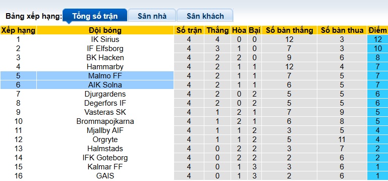 Nhận định, soi kèo AIK Solna vs Malmo, 00h00 ngày 28/4: Điểm tựa sân nhà - Ảnh 1