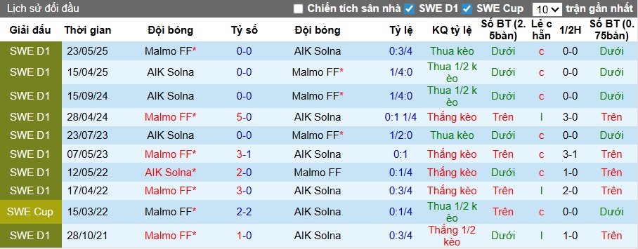 Nhận định, soi kèo AIK Solna vs Malmo, 00h00 ngày 28/4: Điểm tựa sân nhà - Ảnh 2