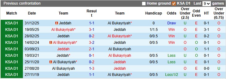 Nhận định, soi kèo Al Bukayriyah vs Jeddah, 0h50 ngày 29/4: Sân nhà vẫn hơn - Ảnh 3