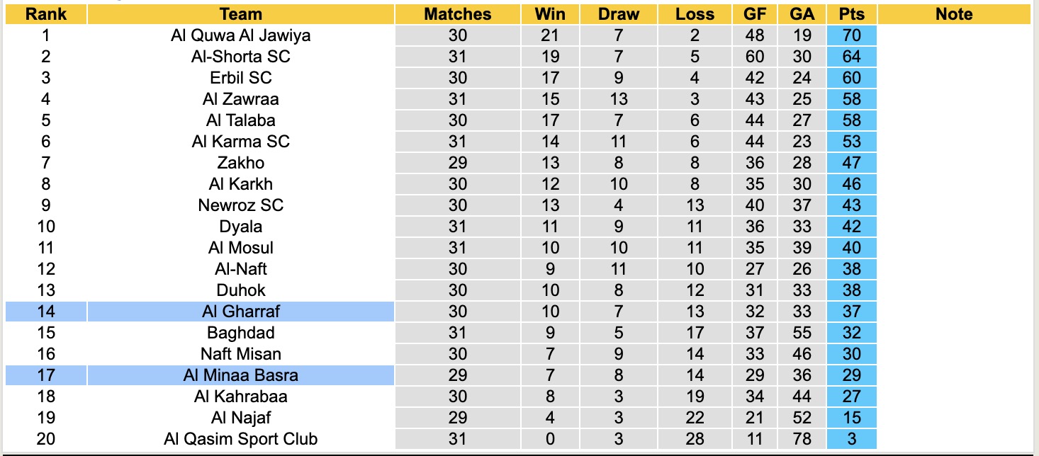 Nhận định, soi kèo Al Gharraf vs Al Minaa Basra, 21h00 ngày 28/4: Thua tiếp lượt về - Ảnh 1