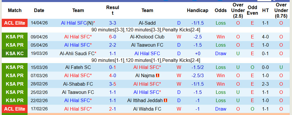 Nhận định, soi kèo Al Hilal SFC vs Damac, 01h00 ngày 29/4: Nhiệm vụ dễ dàng - Ảnh 2