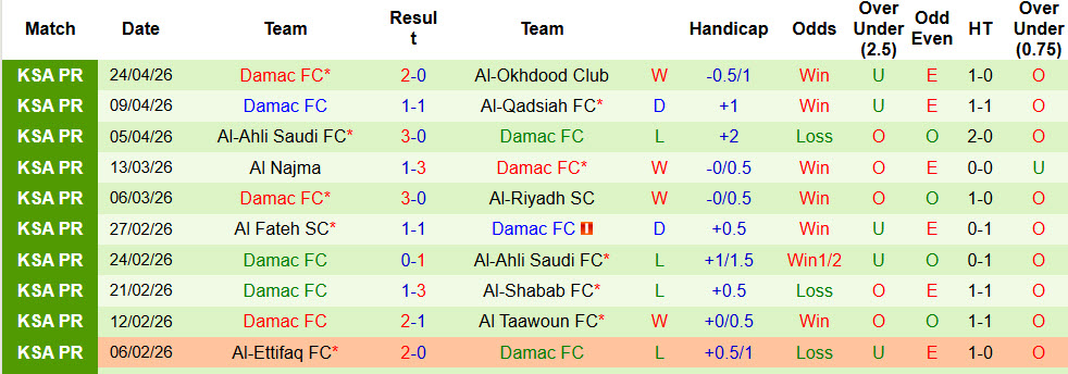 Nhận định, soi kèo Al Hilal SFC vs Damac, 01h00 ngày 29/4: Nhiệm vụ dễ dàng - Ảnh 3