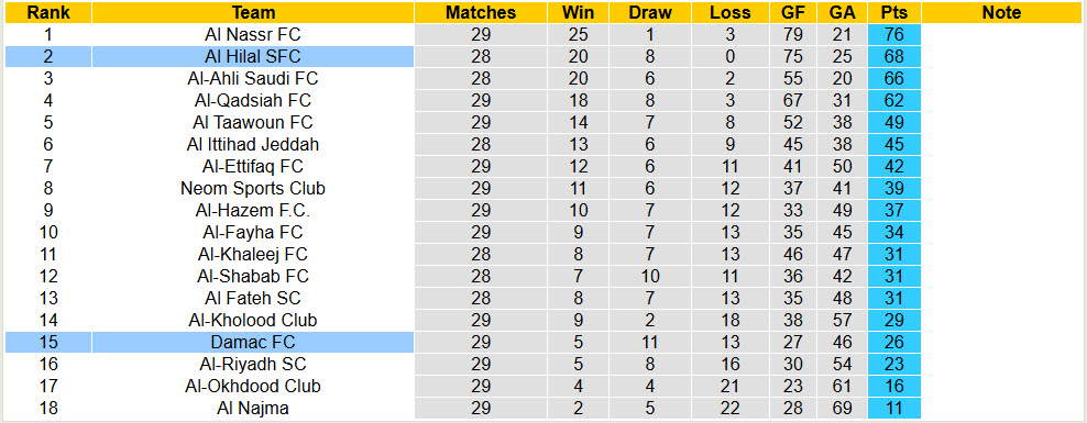 Nhận định, soi kèo Al Hilal SFC vs Damac, 01h00 ngày 29/4: Nhiệm vụ dễ dàng - Ảnh 5