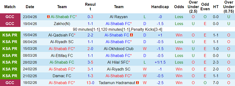 Nhận định soi kèo Al Shabab vs Al Fateh, 23h00 ngày 28/4: Tiếp tục thua - Ảnh 1