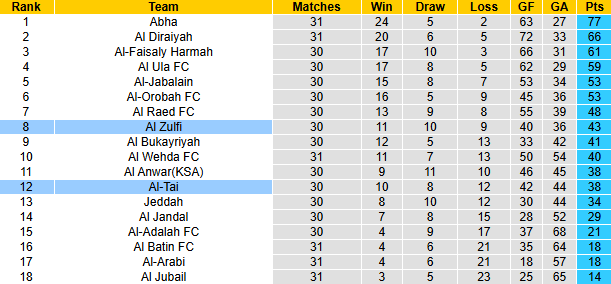 Nhận định, soi kèo Al Zulfi vs Al-Tai, 23h10 ngày 28/4: Chủ nhà phá dớp - Ảnh 5
