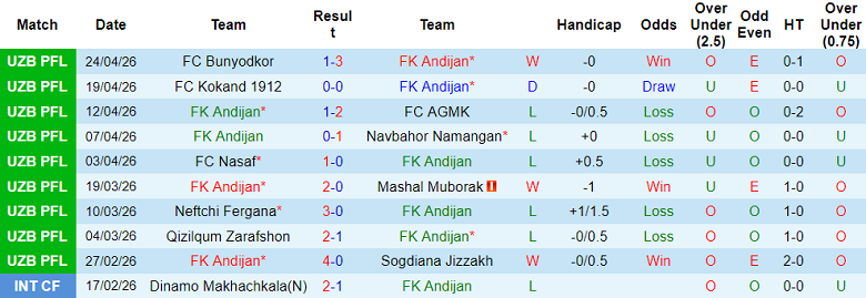 Nhận định soi kèo Andijan vs Dinamo Samarqand, 21h00 ngày 28/4: Khó tránh - Ảnh 1