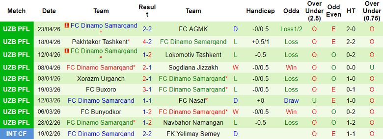 Nhận định soi kèo Andijan vs Dinamo Samarqand, 21h00 ngày 28/4: Khó tránh - Ảnh 2