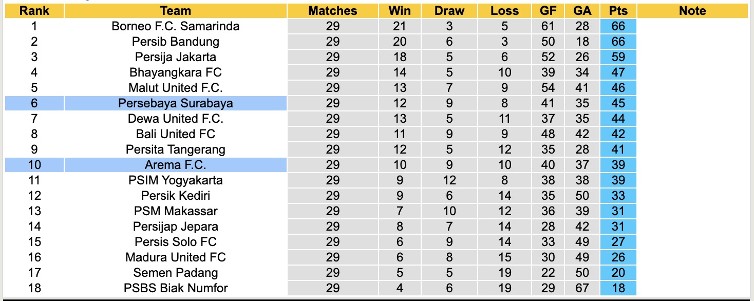 Nhận định, soi kèo Arema vs Persebaya Surabaya, 15h30 ngày 28/4: Kịch bản chia điểm - Ảnh 2