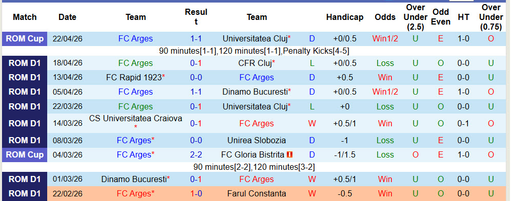 Nhận định, soi kèo Arges vs Universitatea Craiova, 00h30 ngày 28/4: Tự tin lên đỉnh - Ảnh 2