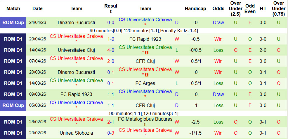 Nhận định, soi kèo Arges vs Universitatea Craiova, 00h30 ngày 28/4: Tự tin lên đỉnh - Ảnh 3