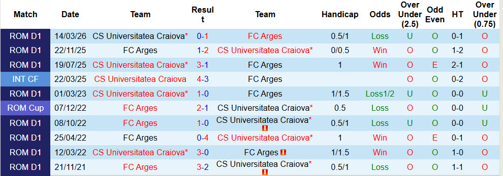 Nhận định, soi kèo Arges vs Universitatea Craiova, 00h30 ngày 28/4: Tự tin lên đỉnh - Ảnh 4
