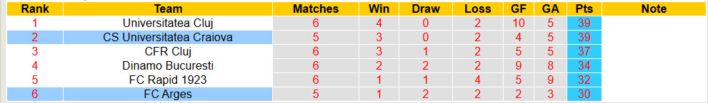 Nhận định, soi kèo Arges vs Universitatea Craiova, 00h30 ngày 28/4: Tự tin lên đỉnh - Ảnh 5