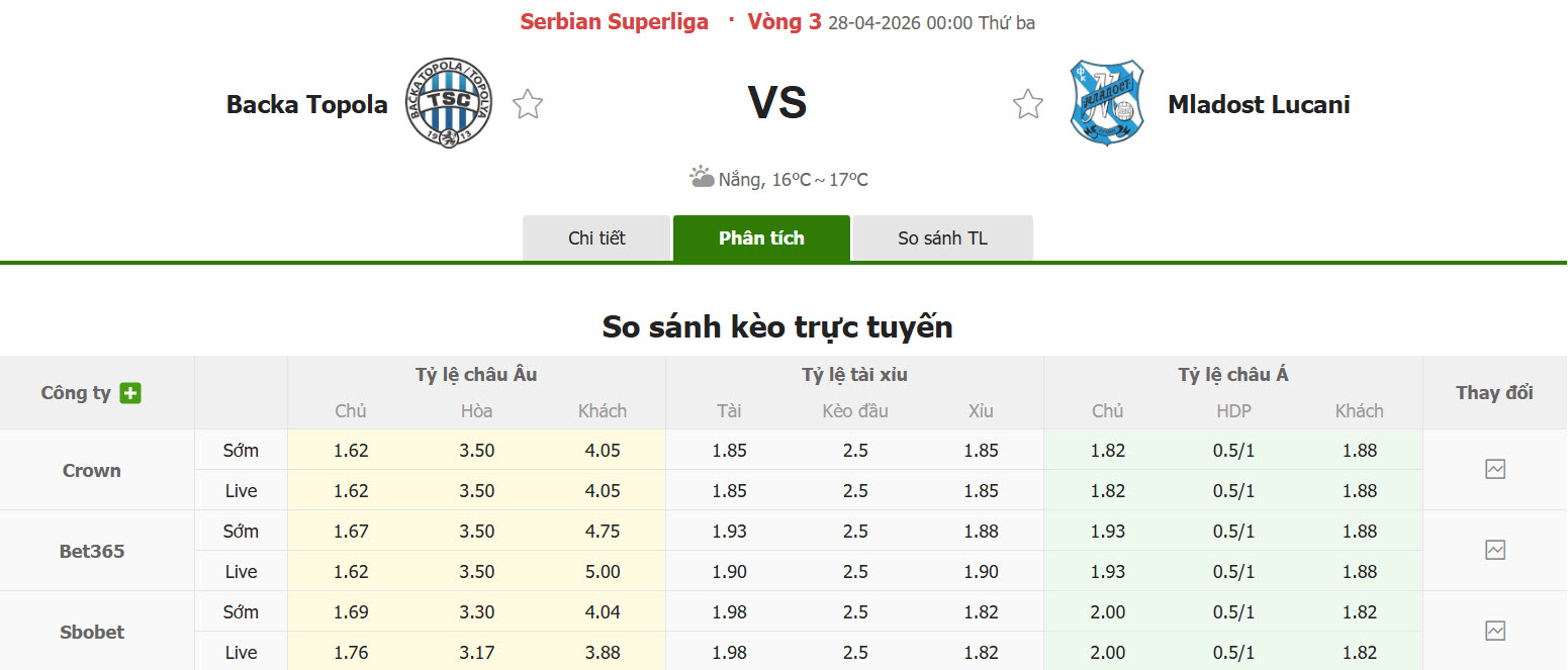 Nhận định, soi kèo Backa Topola vs Mladost Lucani, 00h00 ngày 28/4: Tâm lý thoải mái - Ảnh 1