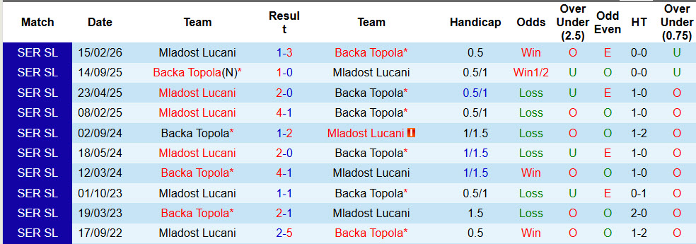 Nhận định, soi kèo Backa Topola vs Mladost Lucani, 00h00 ngày 28/4: Tâm lý thoải mái - Ảnh 4