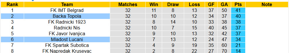 Nhận định, soi kèo Backa Topola vs Mladost Lucani, 00h00 ngày 28/4: Tâm lý thoải mái - Ảnh 5