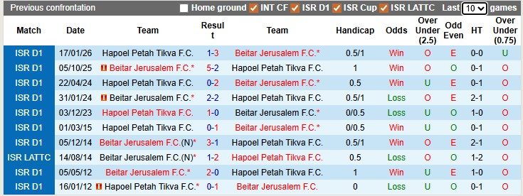 Nhận định, soi kèo Beitar Jerusalem vs Hapoel Petah Tikva, 0h00 ngày 29/4: Mệnh lệnh phải thắng - Ảnh 3
