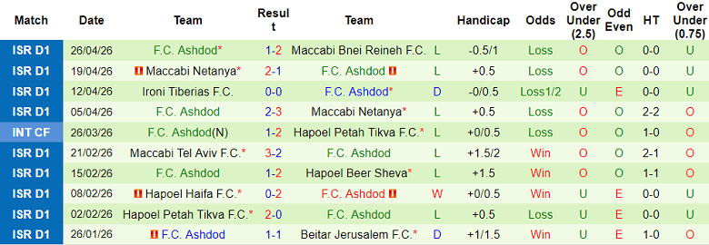 Nhận định soi kèo Bnei Sakhnin vs Ashdod, 23h00 ngày 28/4: Dễ hòa - Ảnh 2