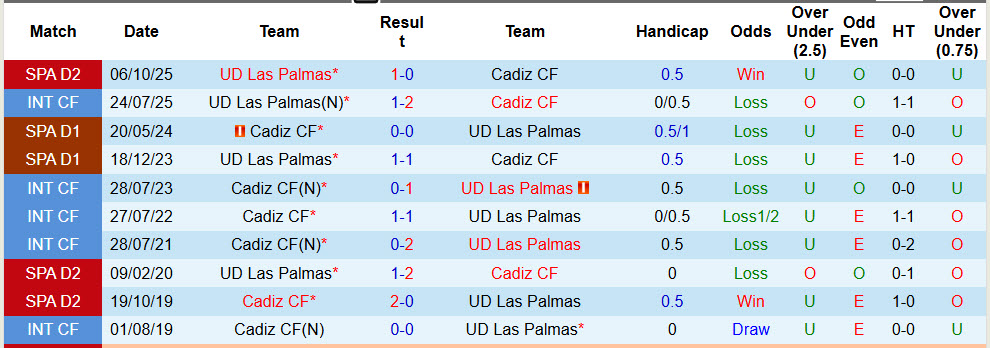 Nhận định, soi kèo Cadiz vs Las Palmas, 01h30 ngày 28/4: Báo động đỏ - Ảnh 4