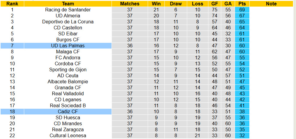 Nhận định, soi kèo Cadiz vs Las Palmas, 01h30 ngày 28/4: Báo động đỏ - Ảnh 5