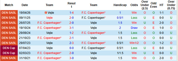 Nhận định, soi kèo Copenhagen vs Vejle, 00h00 ngày 28/4: Nắm quyền tự quyết - Ảnh 3