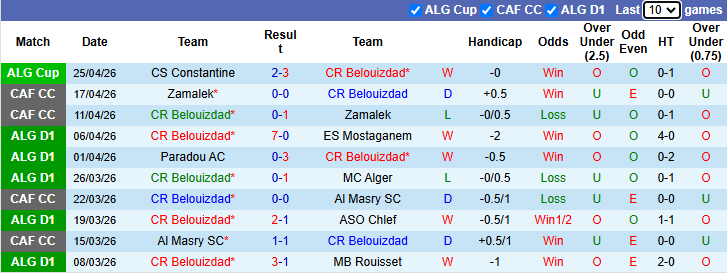 Nhận định, soi kèo CR Belouizdad vs USM Khenchela, 23h45 ngày 28/4: Hướng về Top 2 - Ảnh 1