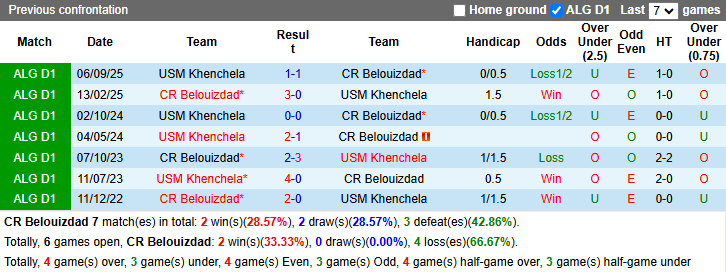 Nhận định, soi kèo CR Belouizdad vs USM Khenchela, 23h45 ngày 28/4: Hướng về Top 2 - Ảnh 3