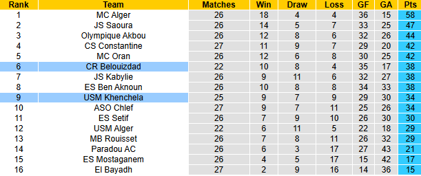 Nhận định, soi kèo CR Belouizdad vs USM Khenchela, 23h45 ngày 28/4: Hướng về Top 2 - Ảnh 4