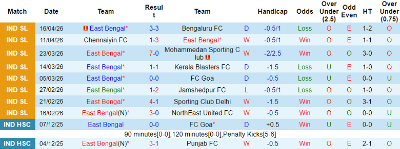 Nhận định soi kèo East Bengal vs Odisha, 21h00 ngày 28/4: Khó thắng - Ảnh 1
