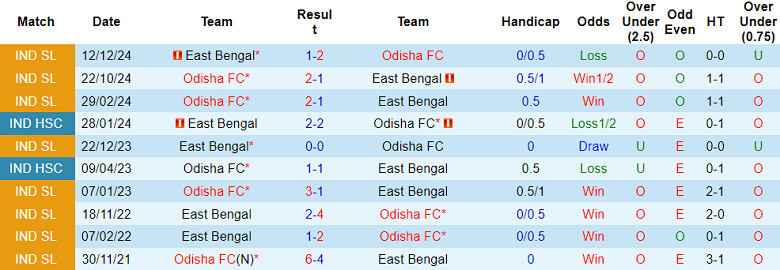 Nhận định soi kèo East Bengal vs Odisha, 21h00 ngày 28/4: Khó thắng - Ảnh 3