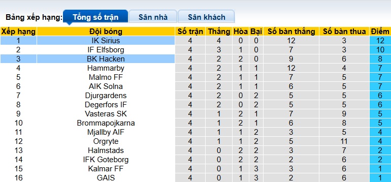 Nhận định, soi kèo Hacken vs Sirius, 00h00 ngày 28/4: Khách tiếp tục bay cao - Ảnh 1