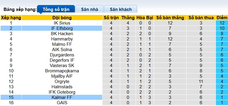 Nhận định, soi kèo Kalmar vs Elfsborg, 00h00 ngày 28/4: Dìm chủ nhà xuống đáy - Ảnh 1