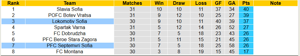 Nhận định, soi kèo Lokomotiv Sofia vs Septemvri Sofia, 00h00 ngày 28/4: Ăn ngon ngủ kĩ - Ảnh 5