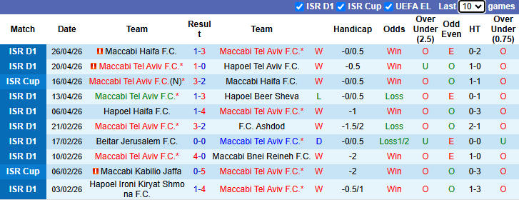 Nhận định, soi kèo Maccabi Tel Aviv vs Hapoel Beer Sheva, 23h30 ngày 28/4: Kịch chiến - Ảnh 2
