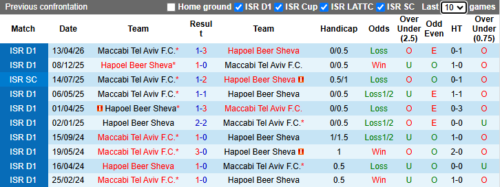 Nhận định, soi kèo Maccabi Tel Aviv vs Hapoel Beer Sheva, 23h30 ngày 28/4: Kịch chiến - Ảnh 4