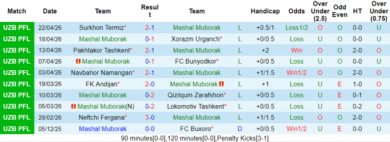 Nhận định soi kèo Mashal Muborak vs Buxoro, 21h00 ngày 27/4: Dễ đoán - Ảnh 1