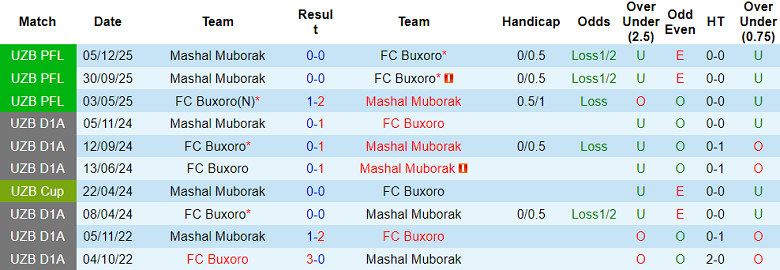 Nhận định soi kèo Mashal Muborak vs Buxoro, 21h00 ngày 27/4: Dễ đoán - Ảnh 3