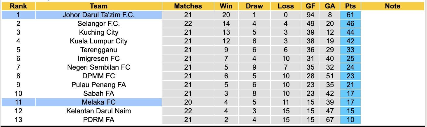 Nhận định, soi kèo Melaka vs Johor Darul Ta'zim, 20h00 ngày 28/4: Quá dễ dàng - Ảnh 1