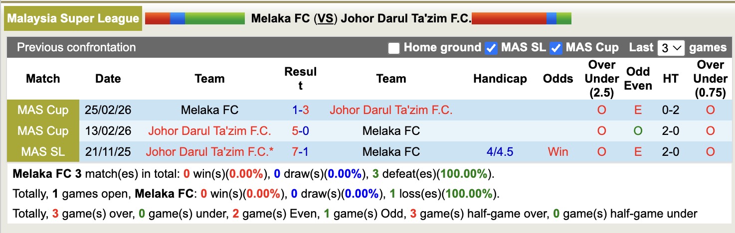 Nhận định, soi kèo Melaka vs Johor Darul Ta'zim, 20h00 ngày 28/4: Quá dễ dàng - Ảnh 2