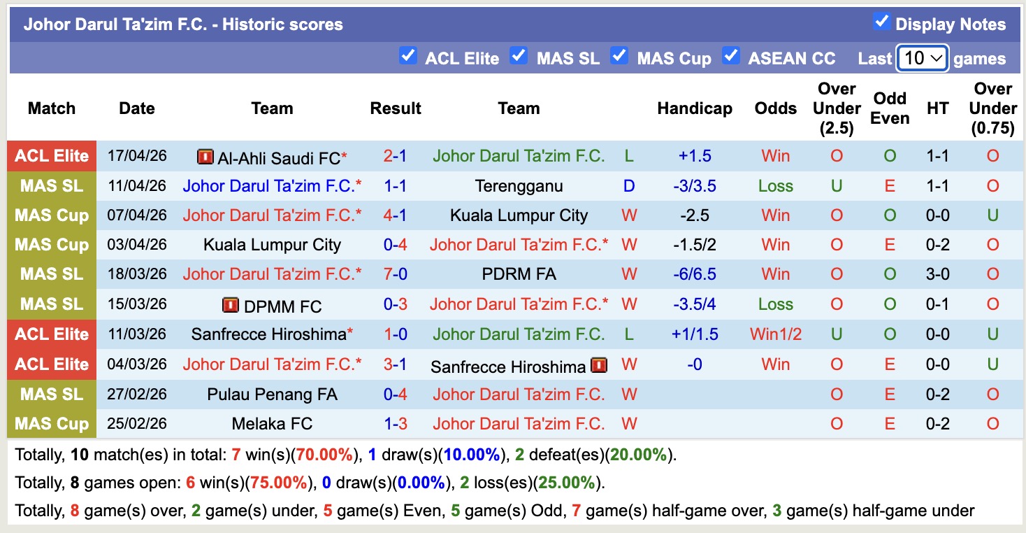 Nhận định, soi kèo Melaka vs Johor Darul Ta'zim, 20h00 ngày 28/4: Quá dễ dàng - Ảnh 3