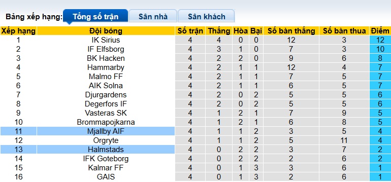 Nhận định, soi kèo Mjallby vs Halmstads, 00h00 ngày 28/4: Khó thắng cách biệt - Ảnh 1