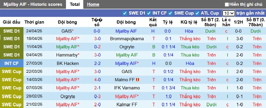 Nhận định, soi kèo Mjallby vs Halmstads, 00h00 ngày 28/4: Khó thắng cách biệt - Ảnh 4